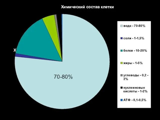 Химический состав клетки Химический состав клетки 70-80%