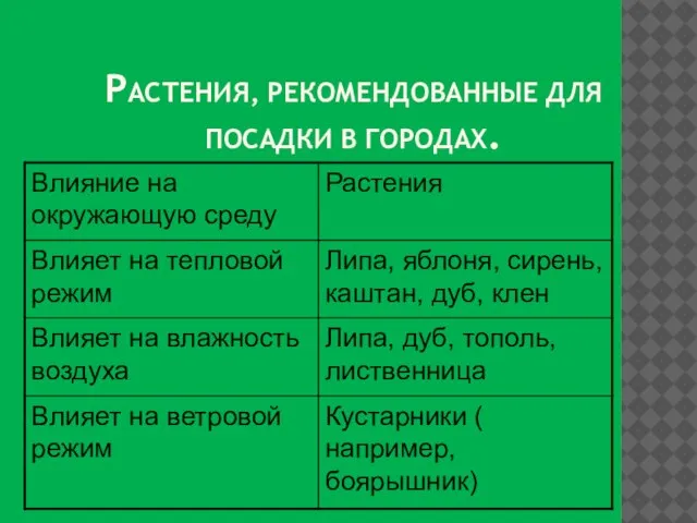 Растения, рекомендованные для посадки в городах.