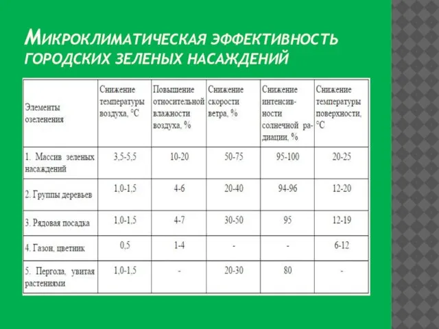 Микроклиматическая эффективность городских зеленых насаждений