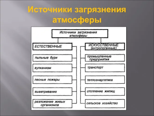 Источники загрязнения атмосферы