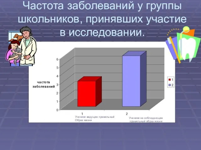 Частота заболеваний у группы школьников, принявших участие в исследовании. Ученики ведущие правильный