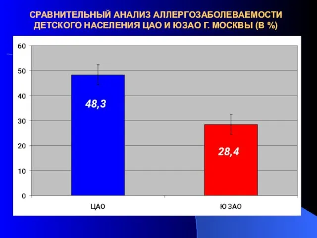 СРАВНИТЕЛЬНЫЙ АНАЛИЗ АЛЛЕРГОЗАБОЛЕВАЕМОСТИ ДЕТСКОГО НАСЕЛЕНИЯ ЦАО И ЮЗАО Г. МОСКВЫ (В %)