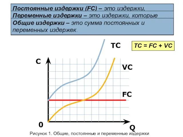 Q C 0 FC VC TC TC = FC + VC Постоянные