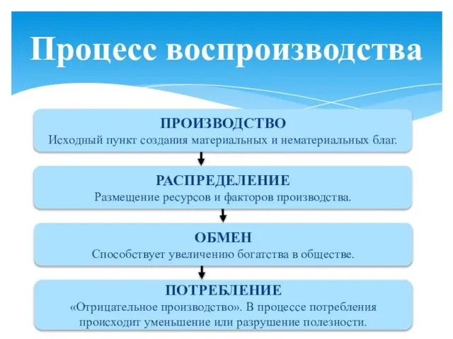 Процесс воспроизводства ПРОИЗВОДСТВО Исходный пункт создания материальных и нематериальных благ. РАСПРЕДЕЛЕНИЕ Размещение