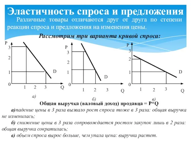 Различные товары отличаются друг от друга по степени реакции спроса и предложения