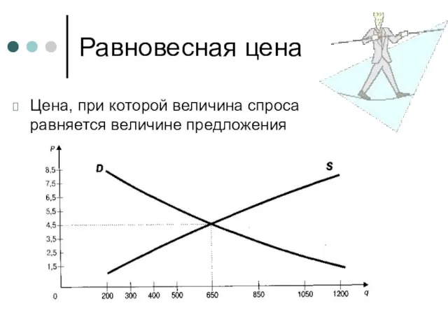 Равновесная цена Цена, при которой величина спроса равняется величине предложения