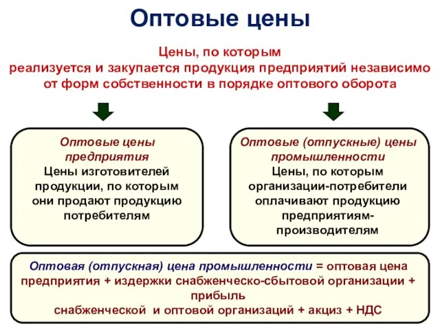 Оптовые цены Цены, по которым реализуется и закупается продукция предприятий независимо от