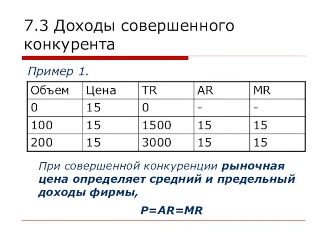 7.3 Доходы совершенного конкурента Пример 1. При совершенной конкуренции рыночная цена определяет