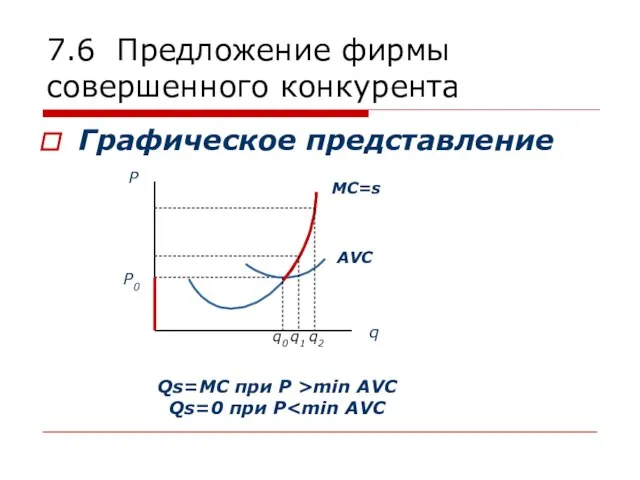 7.6 Предложение фирмы совершенного конкурента Графическое представление Qs=МС при P >min AVC Qs=0 при P