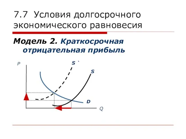 7.7 Условия долгосрочного экономического равновесия Модель 2. Краткосрочная отрицательная прибыль