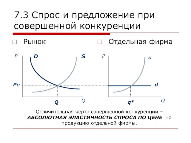 7.3 Спрос и предложение при совершенной конкуренции Рынок Отдельная фирма Отличительная черта