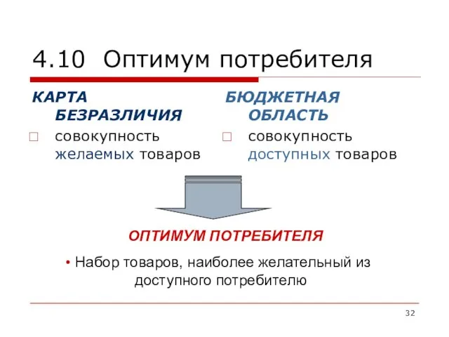 4.10 Оптимум потребителя КАРТА БЕЗРАЗЛИЧИЯ совокупность желаемых товаров БЮДЖЕТНАЯ ОБЛАСТЬ совокупность доступных