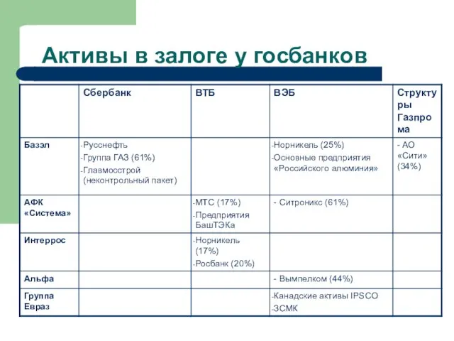 Активы в залоге у госбанков