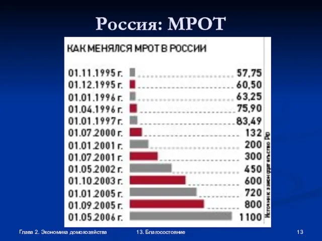 Глава 2. Экономика домохозяйства 13. Благосостояние Россия: МРОТ