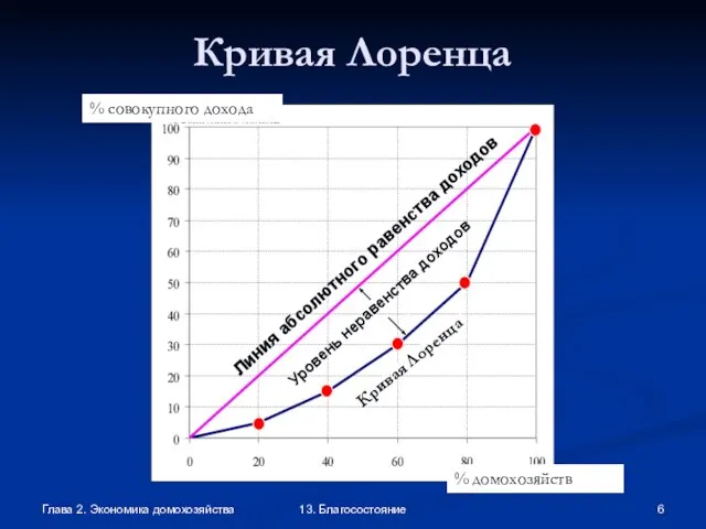 Глава 2. Экономика домохозяйства 13. Благосостояние Кривая Лоренца Линия абсолютного равенства доходов