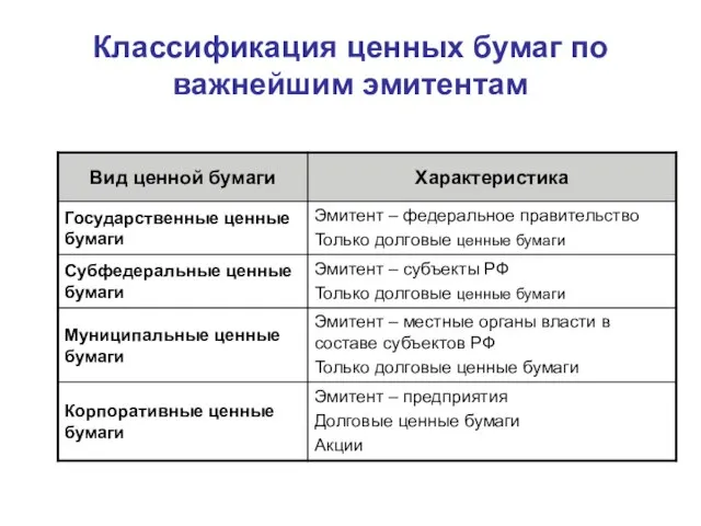 Классификация ценных бумаг по важнейшим эмитентам