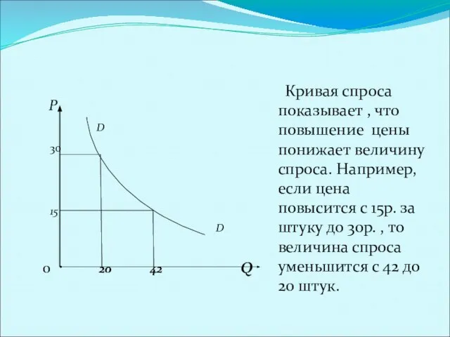 Кривая спроса. Р D 30 15 D 0 20 42 Q Кривая