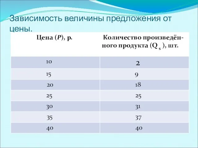 Зависимость величины предложения от цены.