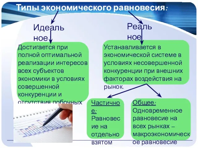 Типы экономического равновесия: Идеальное Реальное Достигается при полной оптимальной реализации интересов всех