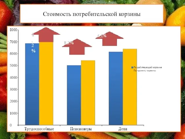 Стоимость потребительской корзины