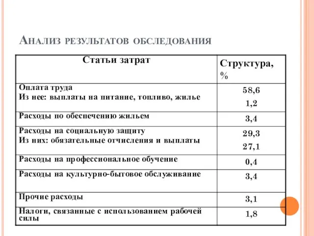 Анализ результатов обследования