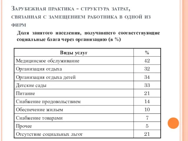 Зарубежная практика - структура затрат, связанная с замещением работника в одной из