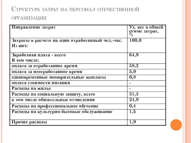 Структура затрат на персонал отечественной организации