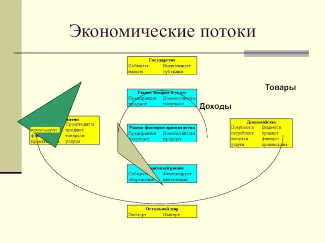 Экономические потоки Доходы Товары используют