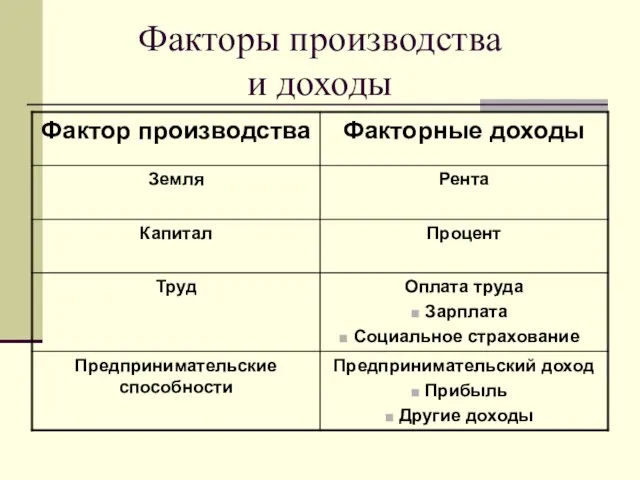 Факторы производства и доходы