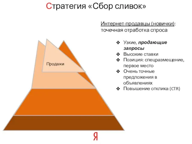 Стратегия «Сбор сливок» Интернет-продавцы (новички): точечная отработка спроса Узкие, продающие запросы Высокие