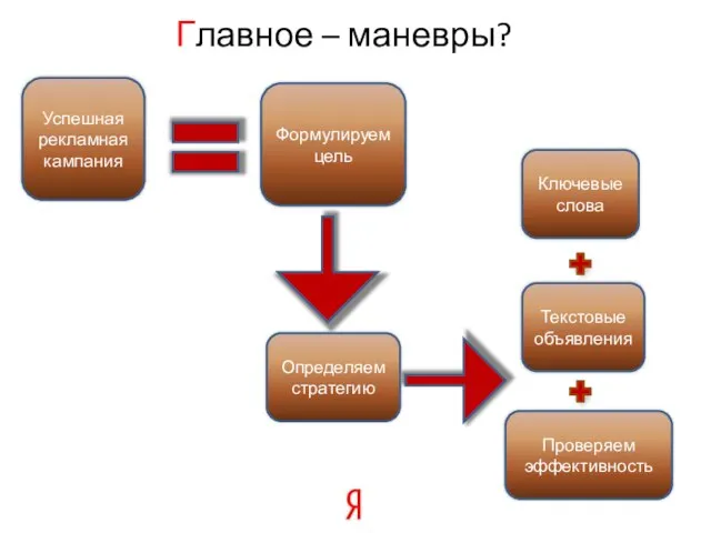 Главное – маневры? Успешная рекламная кампания Формулируем цель Ключевые слова Текстовые объявления Проверяем эффективность Определяем стратегию