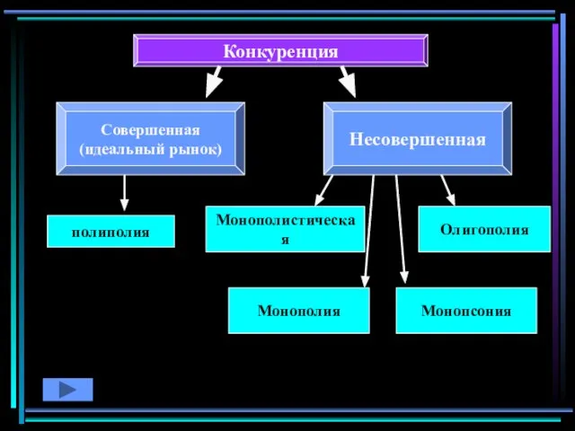 Конкуренция Совершенная (идеальный рынок) Несовершенная полиполия Монополистическая Олигополия Монополия Монопсония