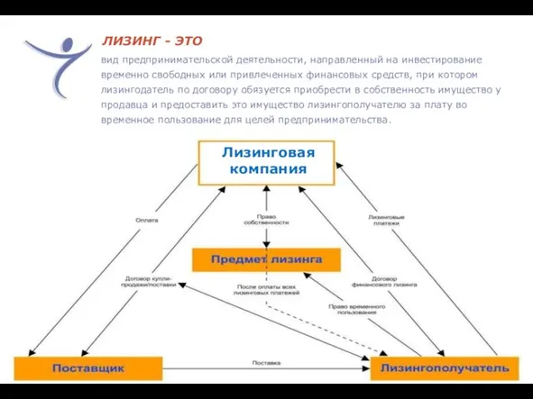 ЛИЗИНГ - ЭТО вид предпринимательской деятельности, направленный на инвестирование временно свободных или