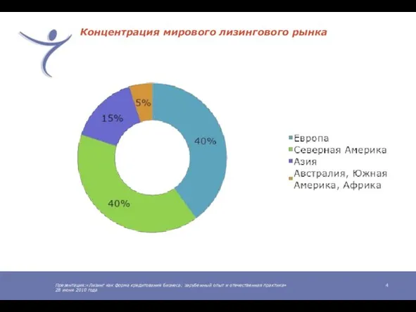 Презентация:«Лизинг как форма кредитования бизнеса: зарубежный опыт и отечественная практика» 28 июня