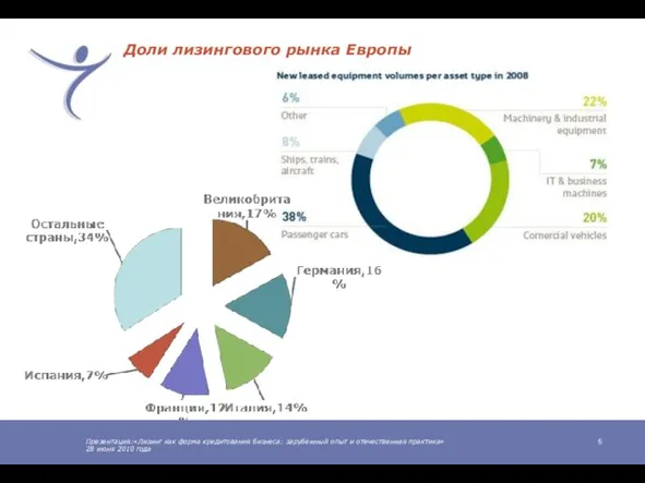 Презентация:«Лизинг как форма кредитования бизнеса: зарубежный опыт и отечественная практика» 28 июня
