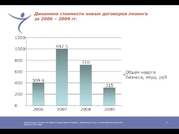 Презентация:«Лизинг как форма кредитования бизнеса: зарубежный опыт и отечественная практика» 28 июня