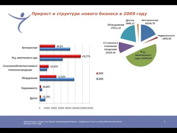 Презентация:«Лизинг как форма кредитования бизнеса: зарубежный опыт и отечественная практика» 28 июня