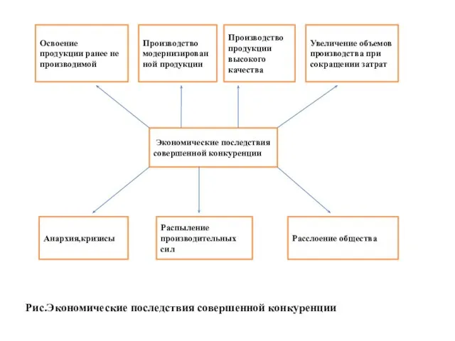 Освоение продукции ранее не производимой Производство модернизирован ной продукции Производство продукции высокого