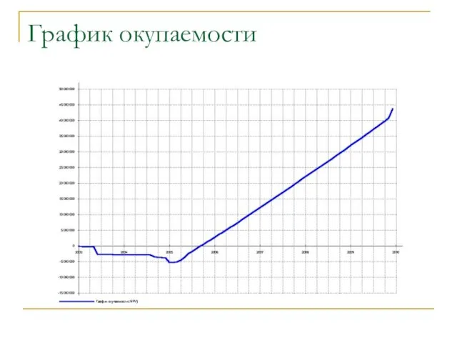 График окупаемости