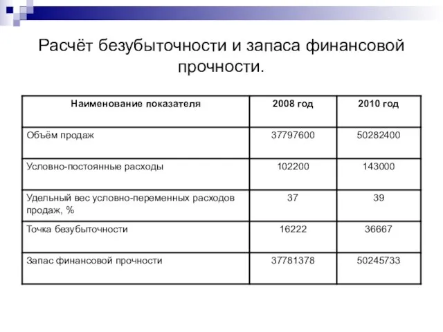 Расчёт безубыточности и запаса финансовой прочности.