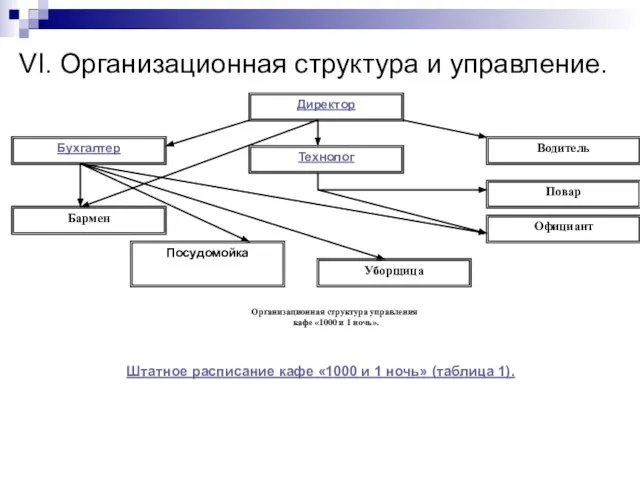 VI. Организационная структура и управление. Штатное расписание кафе «1000 и 1 ночь» (таблица 1).