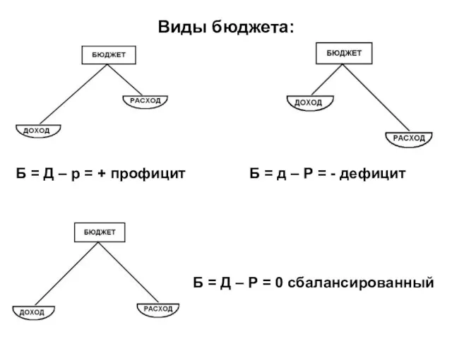 Виды бюджета: Б = Д – р = + профицит Б =