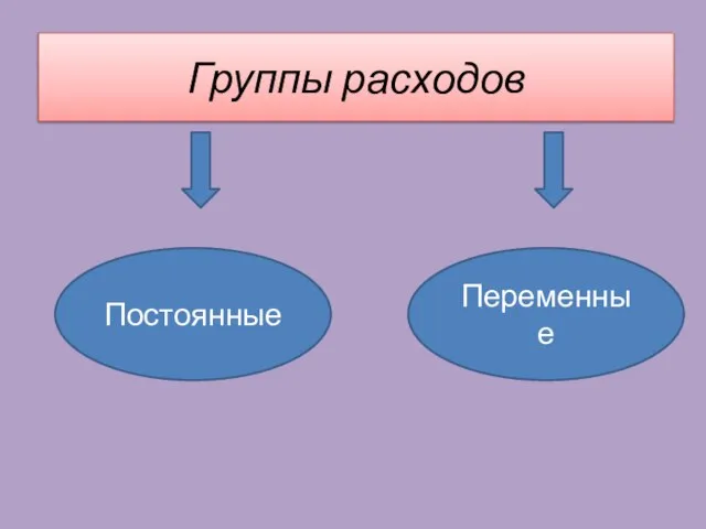 Группы расходов Постоянные Переменные