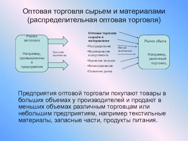 Оптовая торговля сырьем и материалами (распределительная оптовая торговля) Предприятия оптовой торговли покупают