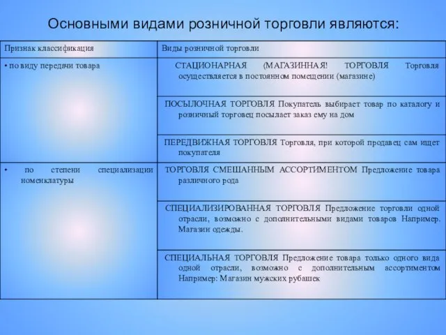 Основными видами розничной торговли являются: