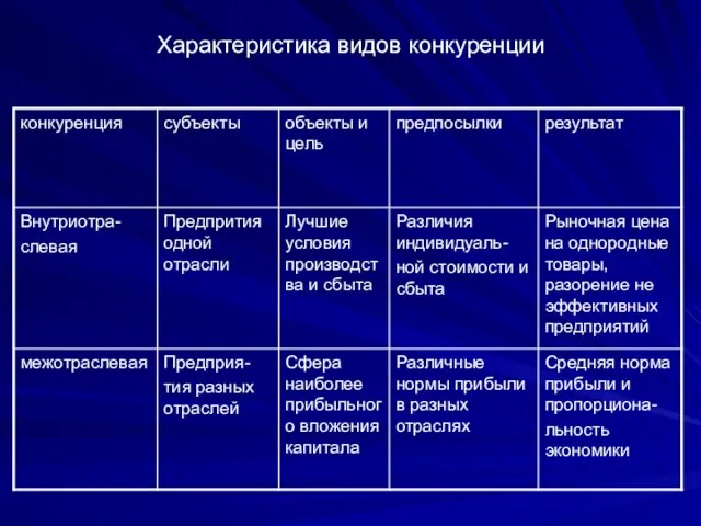 Характеристика видов конкуренции