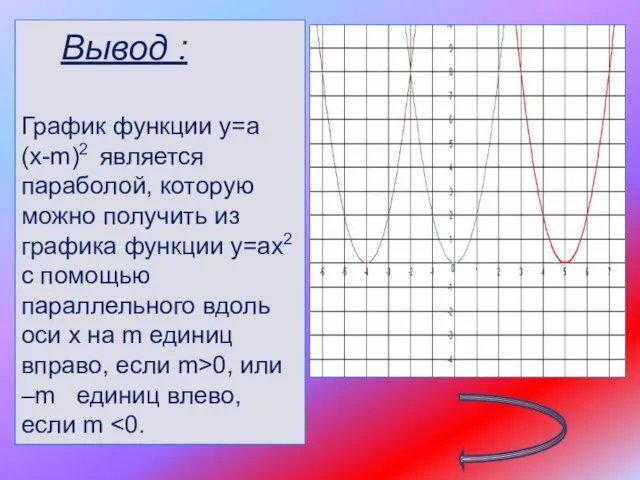 Вывод : График функции у=а(х-m)2 является параболой, которую можно получить из графика