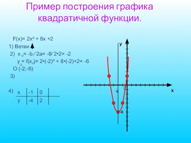 Пример построения графика квадратичной функции. F(x)= 2x² + 8x +2 1) Ветви