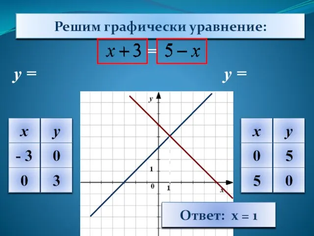 Решим графически уравнение: у = у = Ответ: х = 1