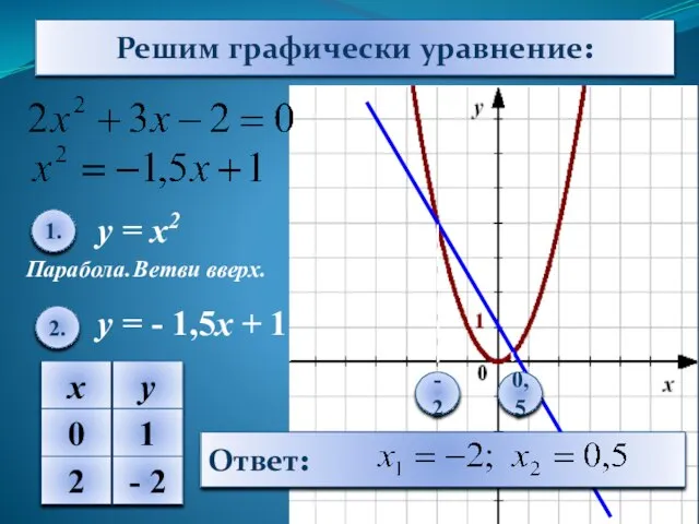 Решим графически уравнение: у = х2 у = - 1,5х + 1
